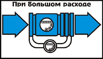 Комбинированные Счетчики воды ВСХНК и ВСХНКд Комбинированные Счетчики воды ВСХНК и ВСХНКд
