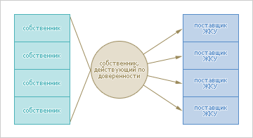 Управление многоквартирными домами Управление многоквартирными домами