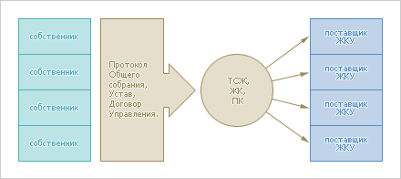Управление многоквартирными домами Управление многоквартирными домами