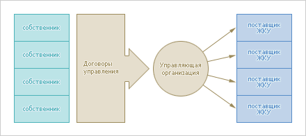 Управление многоквартирными домами Управление многоквартирными домами