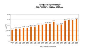 Тарифы на горячую воду в Москве с 2012 по 2020 год