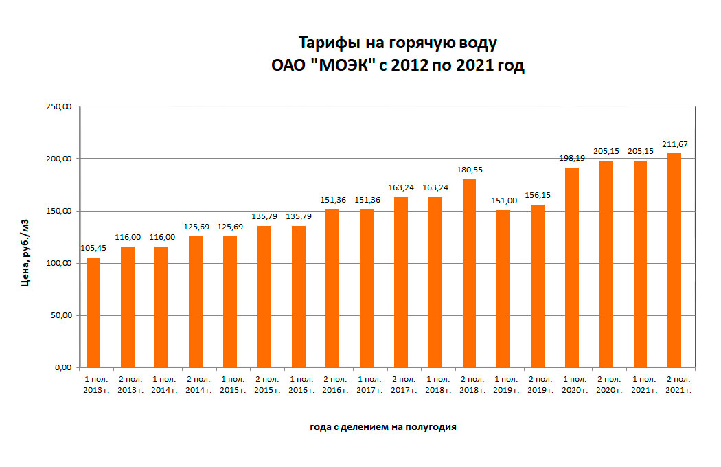 Тариф вода 2021