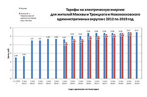 Тарифы на электрическую энергию в Москве с 2012 по 2019 год