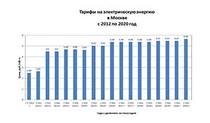 Тарифы на электрическую энергию в Москве с 2012 по 2020 год