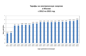 Тарифы на электрическую энергию в Москве с 2012 по 2021 год