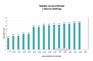 Тарифы на природный газ в Москве с 2012 по 2019 год