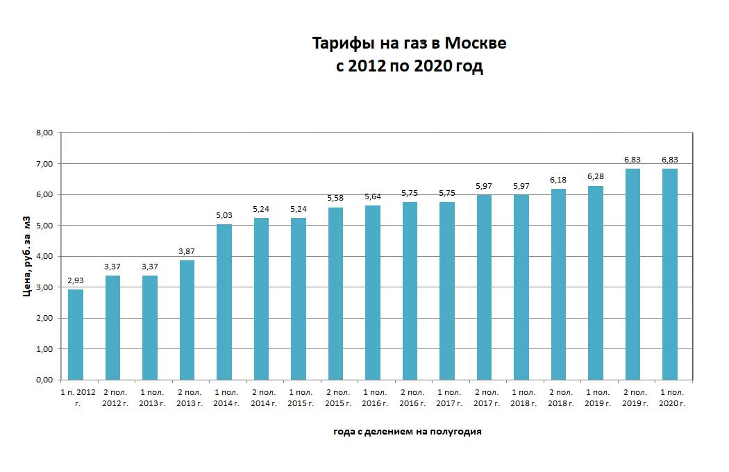 Изменения по газу с 2023 года