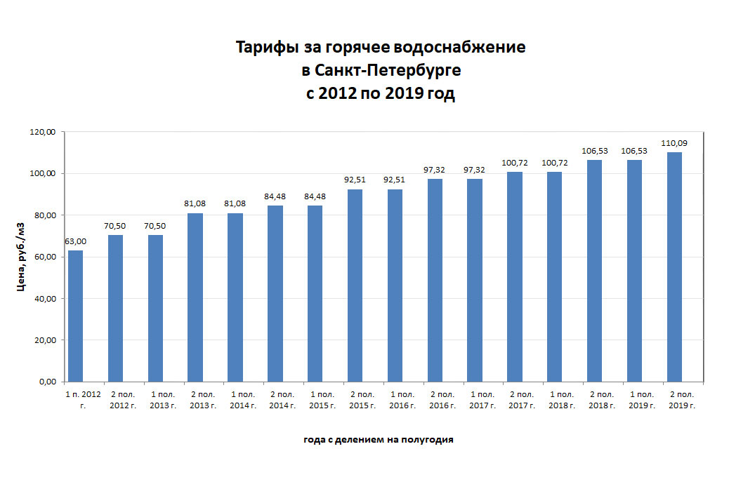 Тарифы на воду в новосибирске 2024. Тарифы на воду в СПБ графики. Тарифы на ГВС В СПБ. Тариф на горячую воду в СПБ 2020. Тарифы холодной и горячей воды в Санкт-Петербурге.