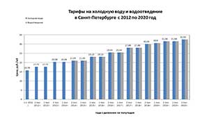 Тарифы на воду в Санкт-Петербурге с 2012 по 2020 год