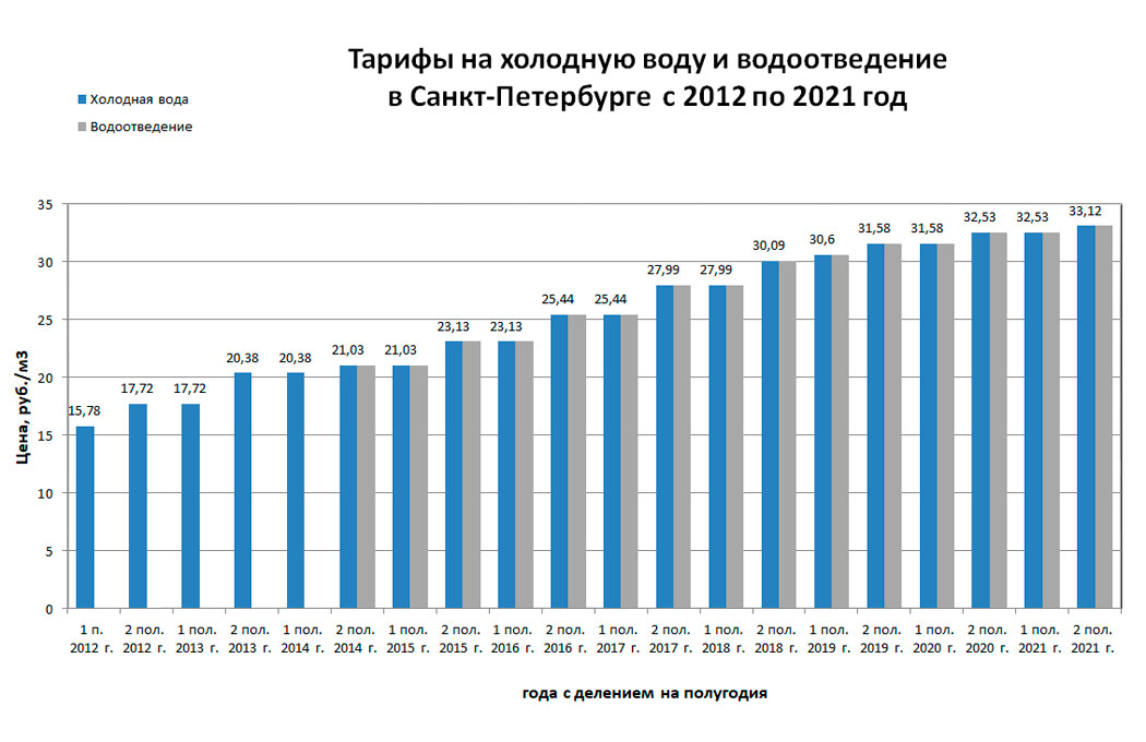 Тарифы воды 2022