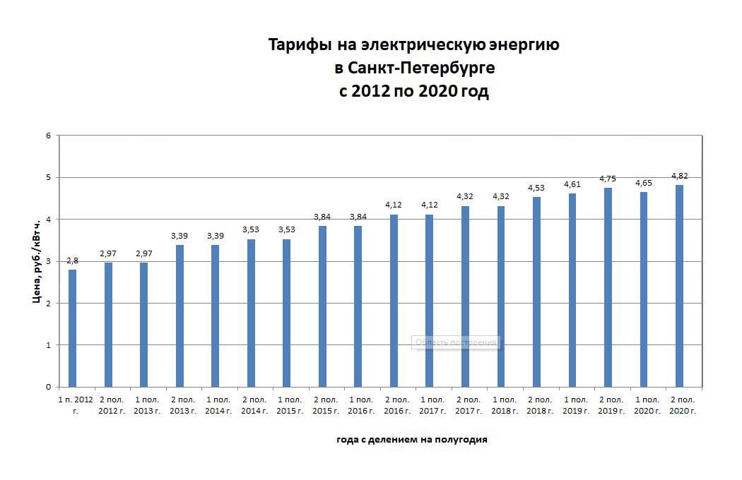 Стоимость Электроэнергии В Иркутске 2025