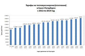 ������ �� ��������� � �����-���������� � 2012 �� 2019 ���