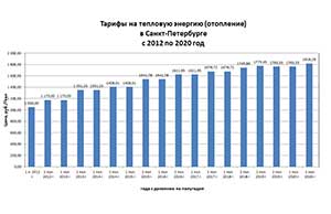 ������ �� ��������� � �����-���������� � 2012 �� 2020 ���