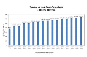 Тарифы на газ в Санкт-Петербурге с 2012 по 2019 год