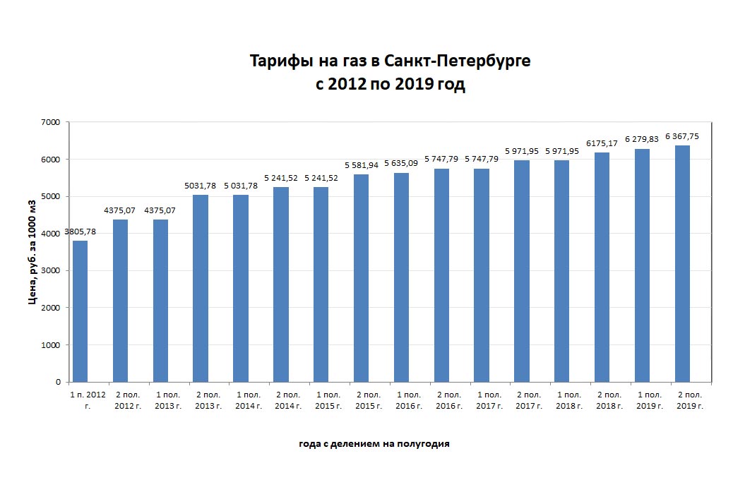 Стоимость Газа