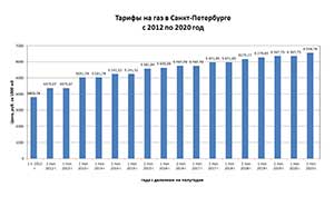 Тарифы на газ в Санкт-Петербурге с 2012 по 2020 год