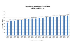 Тарифы на газ в Санкт-Петербурге с 2012 по 2021 год