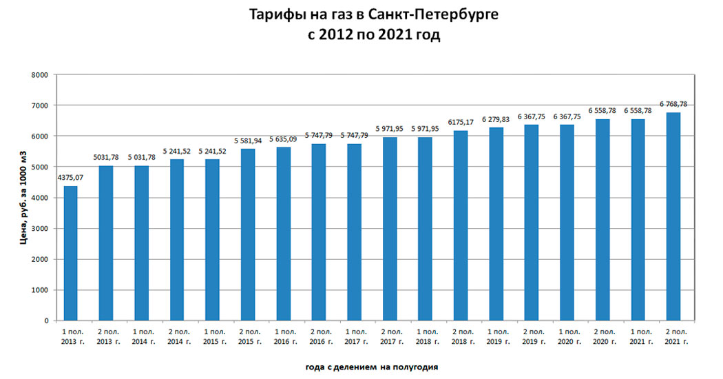 Стоимость Газа